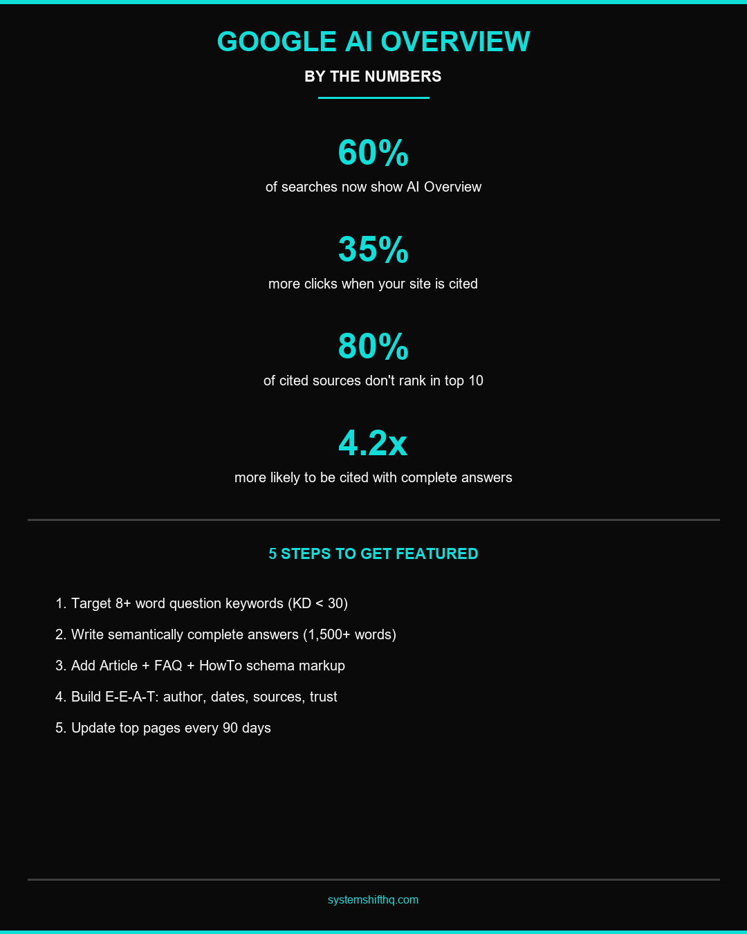 Google AI Overview statistics and 5-step framework infographic showing 60% of searches show AI Overview, 35% more clicks when cited, 80% of cited sources don't rank top 10, and 4.2x more likely to be cited with complete answers Google AI Overview statistics and 5-step framework infographic showing 60% of searches show AI Overview, 35% more clicks when cited, 80% of cited sources don't rank top 10, and 4.2x more likely to be cited with complete answers