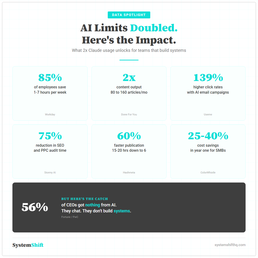 AI Limits Doubled - Data Spotlight Infographic
