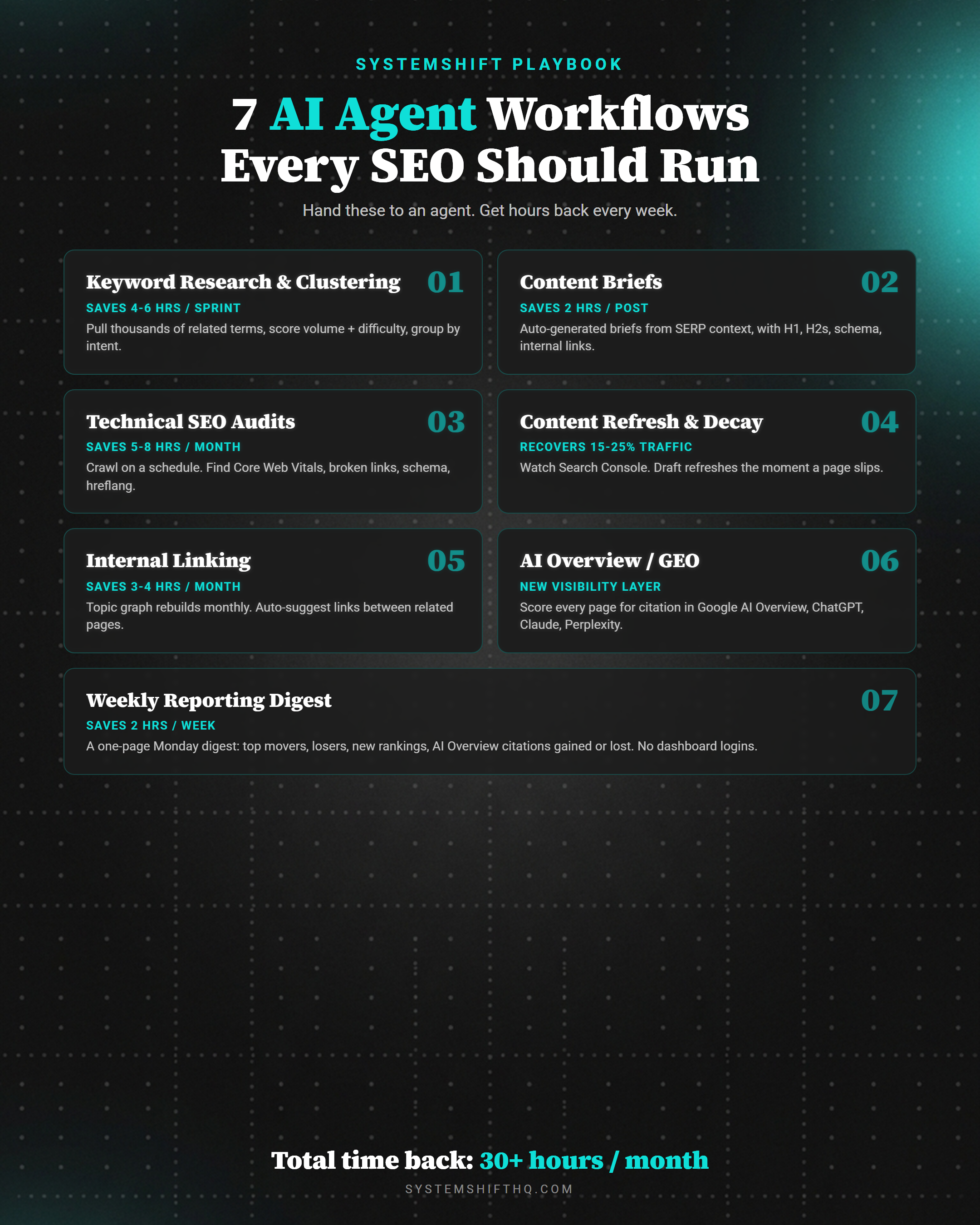 Seven AI agent workflows for SEO ranked by ROI: keyword clustering, content briefs, technical audits, content refresh, internal linking, GEO optimization, and reporting, with average time saved per week