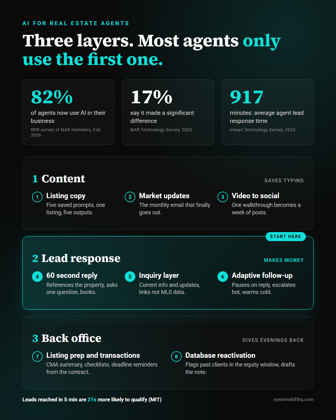 AI for real estate agents works in three layers. 82% of agents use AI (RPR, Feb 2026) but only 17% say it made a significant difference (NAR, 2025), and the average agent takes 917 minutes to respond to a lead (Inman, 2025). Layer 1 is content and saves typing: listing copy, market updates, video to social. Layer 2 is lead response and makes money, marked start here: the 60 second reply, an inquiry layer on listings, and adaptive follow-up. Layer 3 is the back office and gives evenings back: listing prep and transaction coordination, and database reactivation. Leads reached in five minutes are 21 times more likely to qualify (MIT).