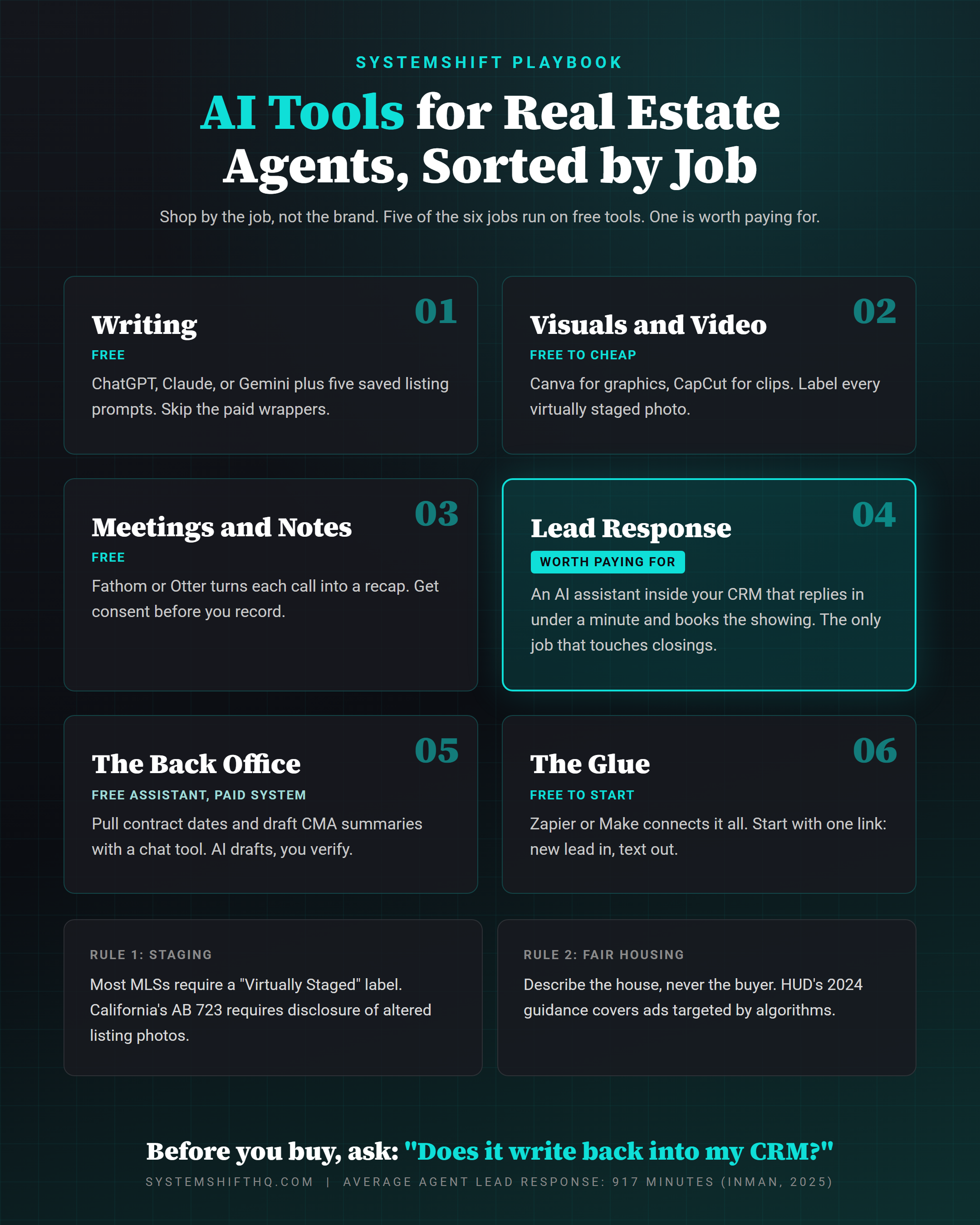 Infographic of AI tools for real estate agents sorted into six jobs. Writing, visuals, meetings, and glue run on free tools like ChatGPT, Claude, Gemini, Canva, and a free notetaker. Lead response is the one job worth paying for because it touches closings. The back office runs on a chat assistant plus your transaction platform. Rules: label virtually staged photos and check AI copy against the Fair Housing Act.