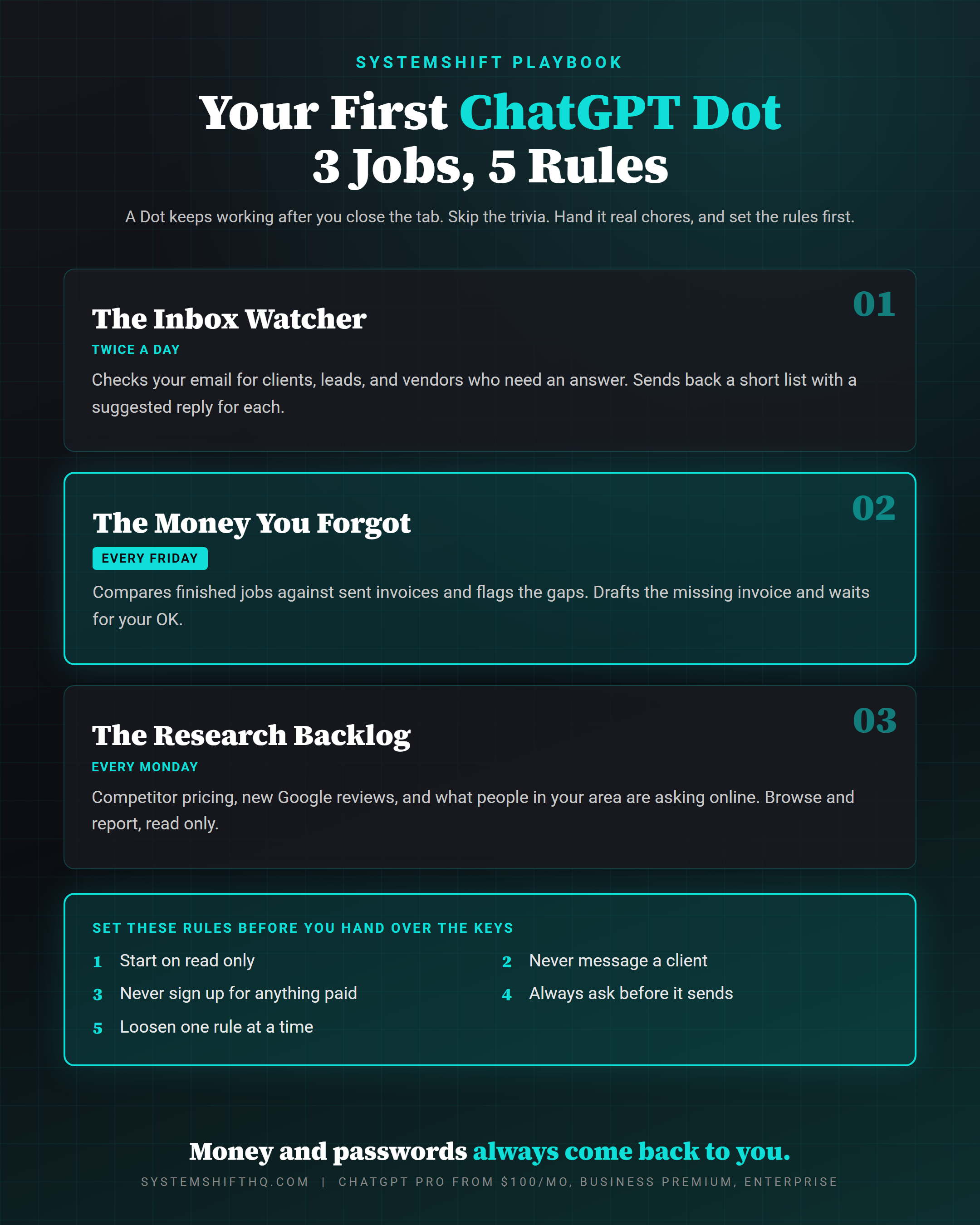 Infographic on ChatGPT Dots for business owners: the first three jobs to hand your Dot are an inbox watcher that reports twice a day, a Friday check that finds finished jobs you never invoiced, and browse-and-report research on competitors, reviews, and local questions. The rules to set first: start read only, never message a client, never sign up for anything paid, always ask before sending, and loosen one rule at a time.