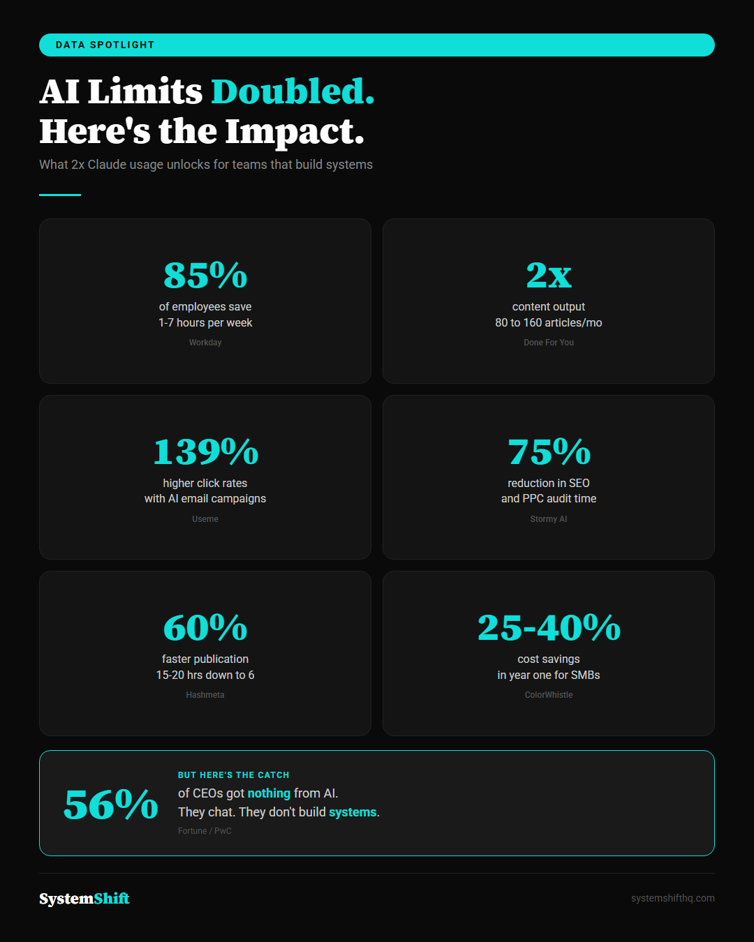 AI Limits Doubled - Data Spotlight Infographic