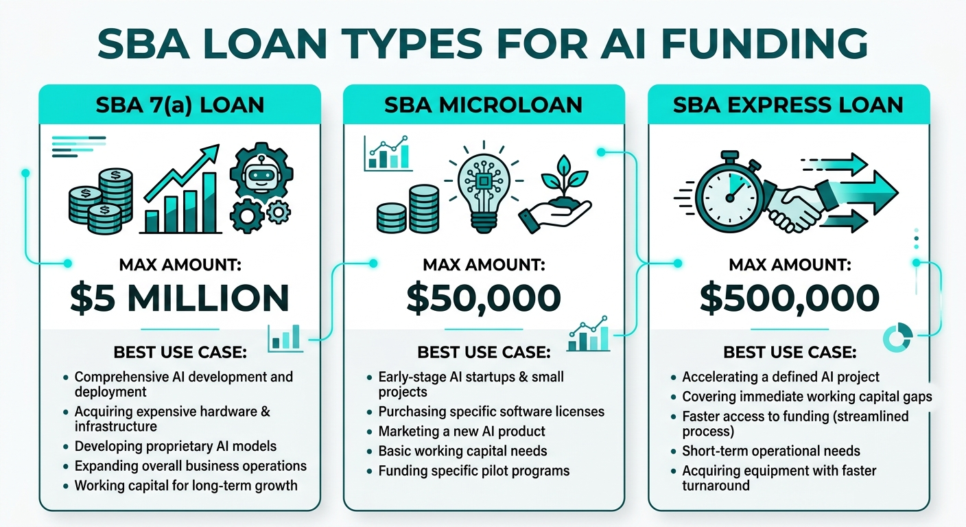Infographic: SBA loan types comparison showing 7(a) up to $5M, Microloans up to $50K, and Express up to $500K with approval timelines, best use cases, and AI-eligible expenses for each Infographic: SBA loan types comparison showing 7(a) up to $5M, Microloans up to $50K, and Express up to $500K with approval timelines, best use cases, and AI-eligible expenses for each