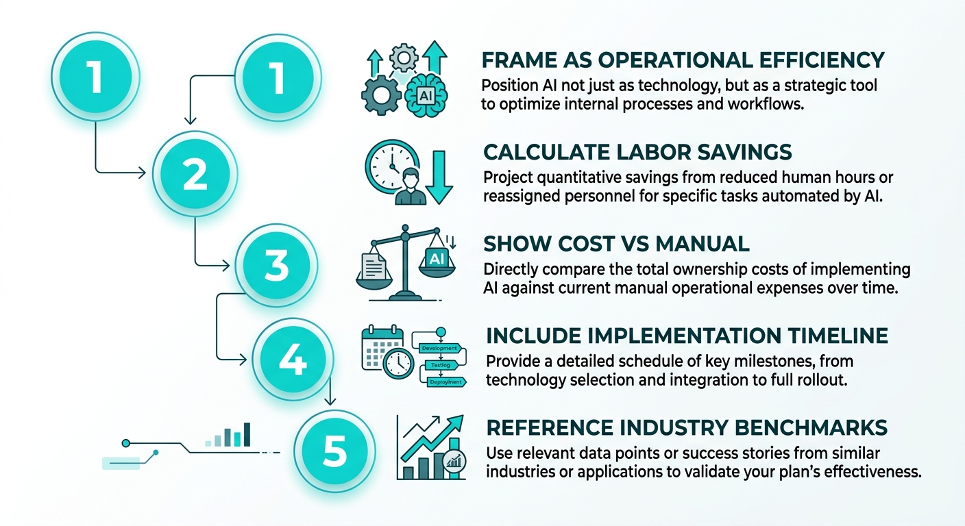 Infographic: SBA business plan technology section template showing the five key components - operational framing, labor savings projection, cost comparison, implementation timeline, and industry benchmarks