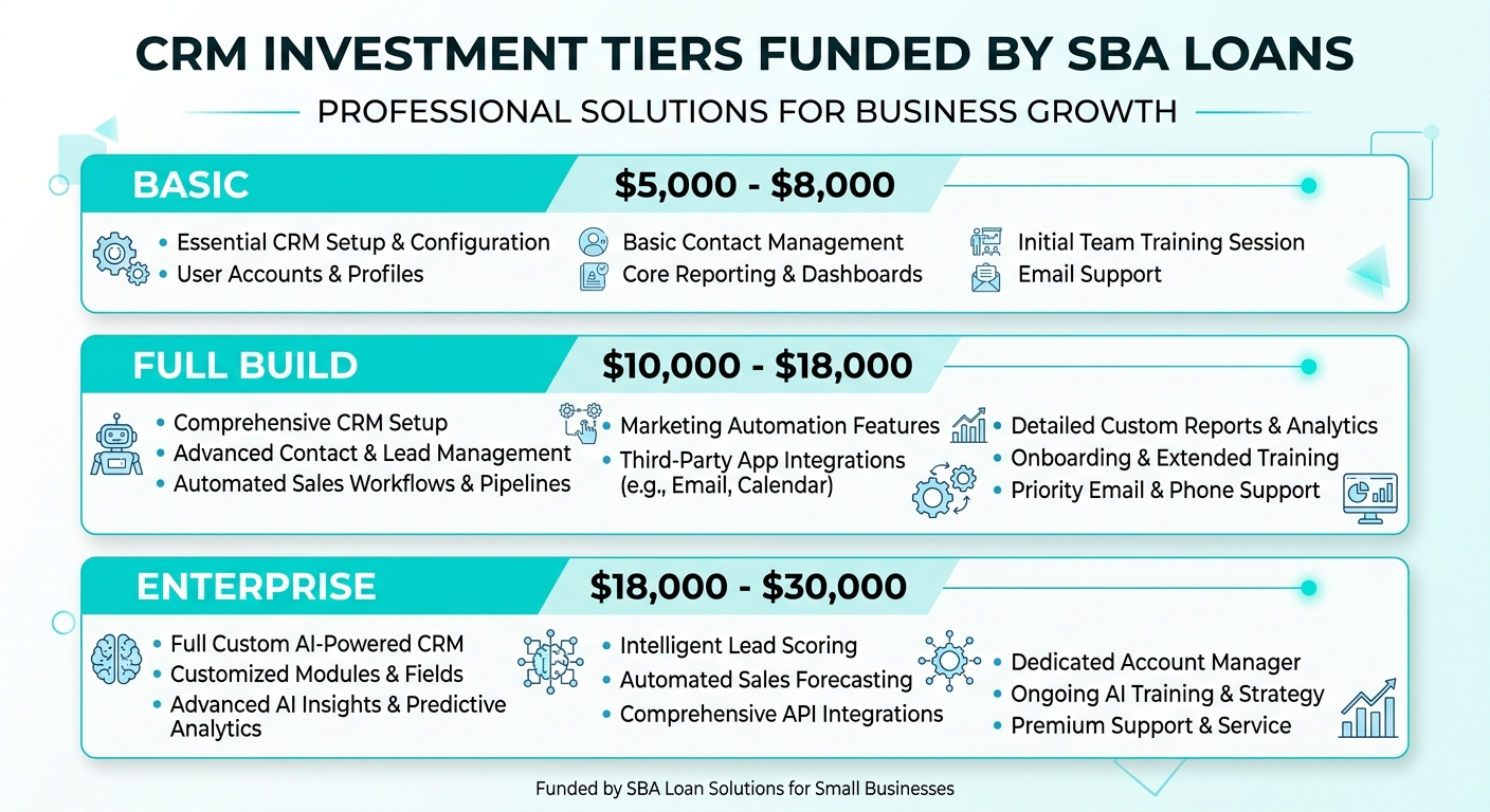 Infographic: CRM investment tiers showing Basic ($5K-8K), Full ($10K-18K), and Enterprise ($18K-30K) first-year costs, each with components broken down and all qualifying for SBA loan funding