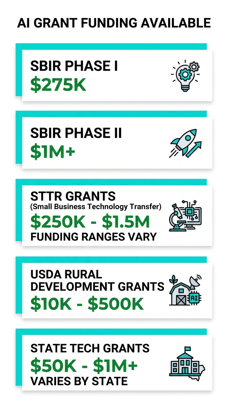 Infographic: Overview of AI grant programs for small businesses including SBIR phases, STTR partnerships, USDA rural grants, and state-level programs with funding amounts and eligibility requirements Infographic: Overview of AI grant programs for small businesses including SBIR phases, STTR partnerships, USDA rural grants, and state-level programs with funding amounts and eligibility requirements