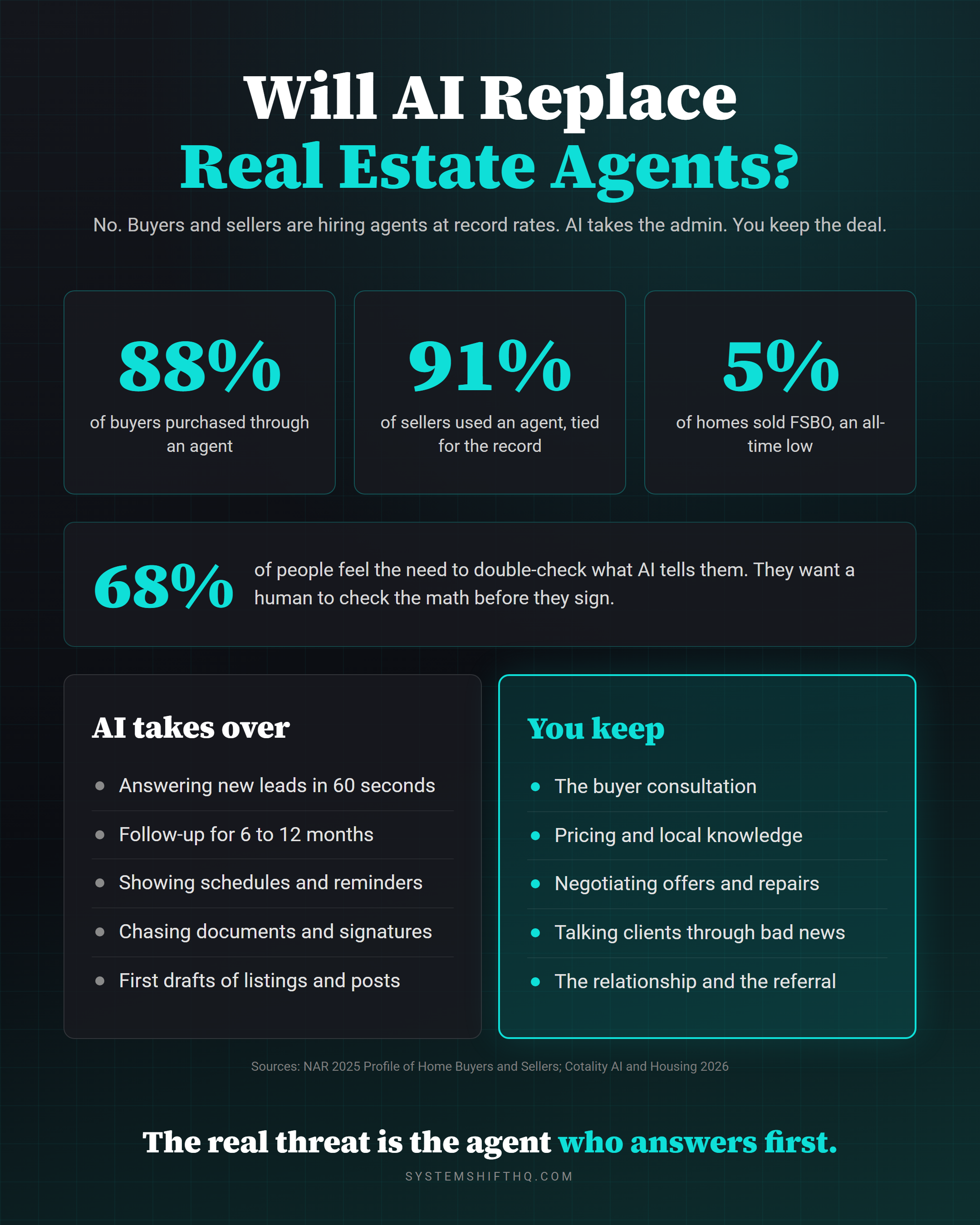 Infographic answering will AI replace real estate agents: no, because 88% of buyers and 91% of sellers still use an agent and FSBO sales hit a record low of 5%. AI will take over lead response, follow-up, scheduling, and paperwork chasing, while agents keep negotiation, pricing, client trust, and referrals.
